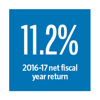 2016-17 net fiscal year return was 11.2%