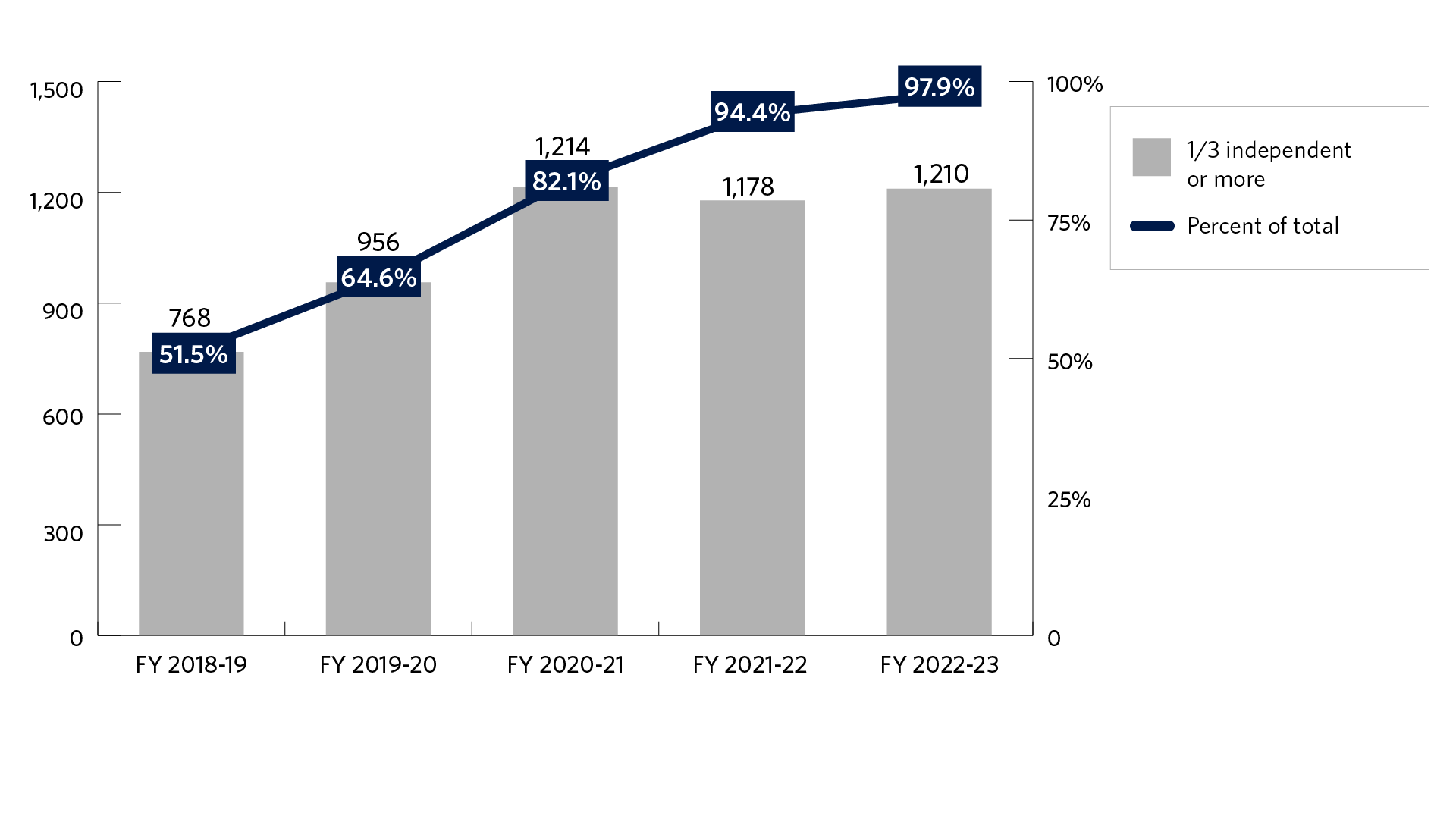 Bar chart of the number and percentage of Japanese companies with at least one-third independent boards in the Tokyo Stock Exchange 1st Section from fiscal year 2018-19 to fiscal year 2022-23. The number of Japanese companies with at least one-third independent boards is 768 in fiscal year 2018-19, 956 in fiscal year 2019-20, 1,214 in fiscal year 2020-21, 1,178 in fiscal year 2021-22, 1210 in fiscal year 2022-23. The percentage of Japanese companies with at least one-third independent boards in the Tokyo Stock Exchange 1st Section is 51.5% in fiscal year 2018-19, 64.6% in fiscal year 2019-20, 82.1% in fiscal year 2020-21, 94.4% in fiscal year 2021-22, and 97.9% in fiscal year 2022-23.