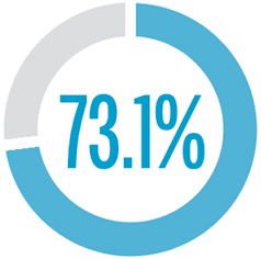 Funded Status of 73.1%