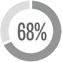 Funded Status Estimate of 68%