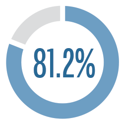 Funded Status Estimate of 81.2%