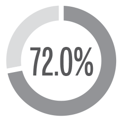 Funded Status Estimate of 72%