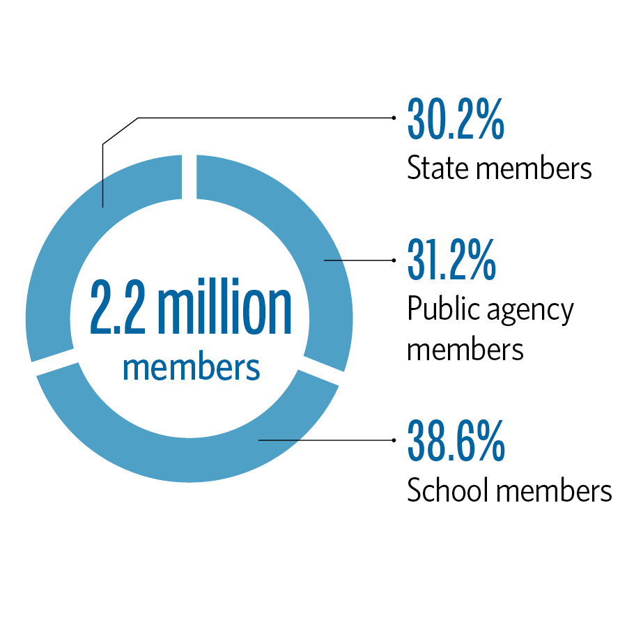 Pie Chart Showing CalPERS Member Demographic Percentages: Of the 2.2 million CalPERS members, 38.6% are school members, 31.2% are public agency members, and 30.2% are state members.