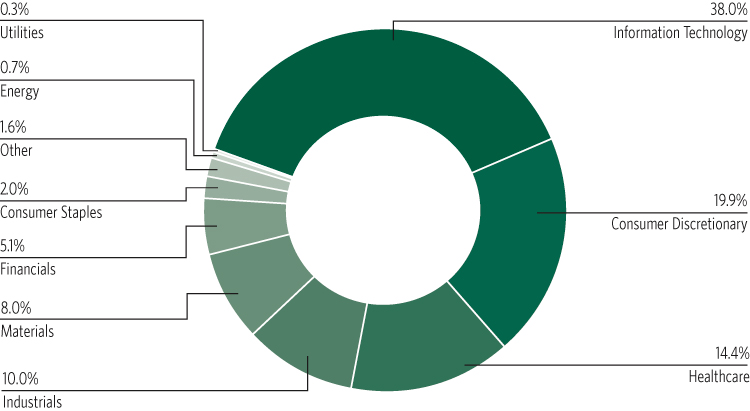 Pie chart showing California private equity investments by industry: 38.0% information technology, 19.9% consumer discretionary, 14.4% healthcare, 10.0% industrials, 8.0% materials, 5.1% financials, 2.0% consumer staples, 1.6% other, 0.7% energy, and 0.3% utilities.