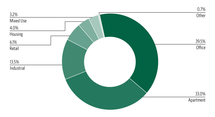 Pie chart showing CalPERS real estate investments by property type: 39.5% office, 33.0% apartment, 13.5% industrial, 6.1% retail, 4.0% housing, 3.2% mixed use, and 0.7% other.