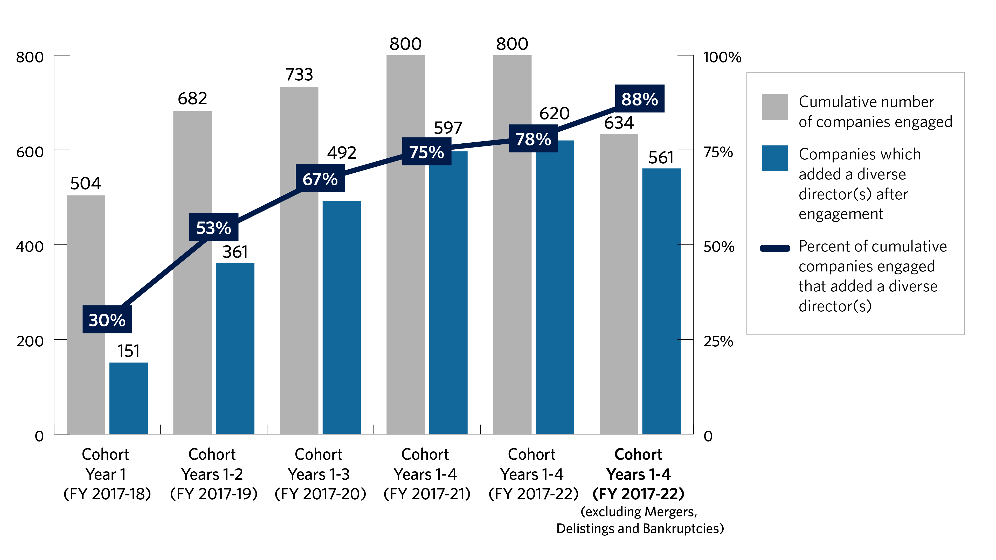 The bar chart below shows the CalPERS corporate board diversity cumulative engagements for fiscal years 2017-2018 to 2021-22. The fiscal year starts on July 1 and ends on June 30 of the following year. We had 504 corporate board diversity engagements in fiscal year 2017-2018 (cohort Year 1), of which 151 companies, or approximately 30%, added one or more diverse directors after engagement. We had 682 corporate board diversity engagements in fiscal year 2017 to 2019 (cohort Years 1 to 2), of which 361 companies, or approximately 53%, added one or more diverse directors after engagement. We had 733 corporate board diversity engagements in fiscal years 2017 to 2020 (cohort Years 1 to 3), of which 492 companies, or approximately 67%, added one or more diverse directors after engagement. We had 800 corporate board diversity engagements in fiscal years 2017 to 2021 (cohort Years 1 to 4), of which 597 companies, or approximately 75%, added one or more diverse directors after engagement. Excluding mergers, delistings and bankruptcies, we had 634 corporate board diversity engagements in fiscal years 2017 to 2021 (cohort Years 1 to 4), of which 561 companies, or approximately 88%, added one or more diverse directors after engagement.