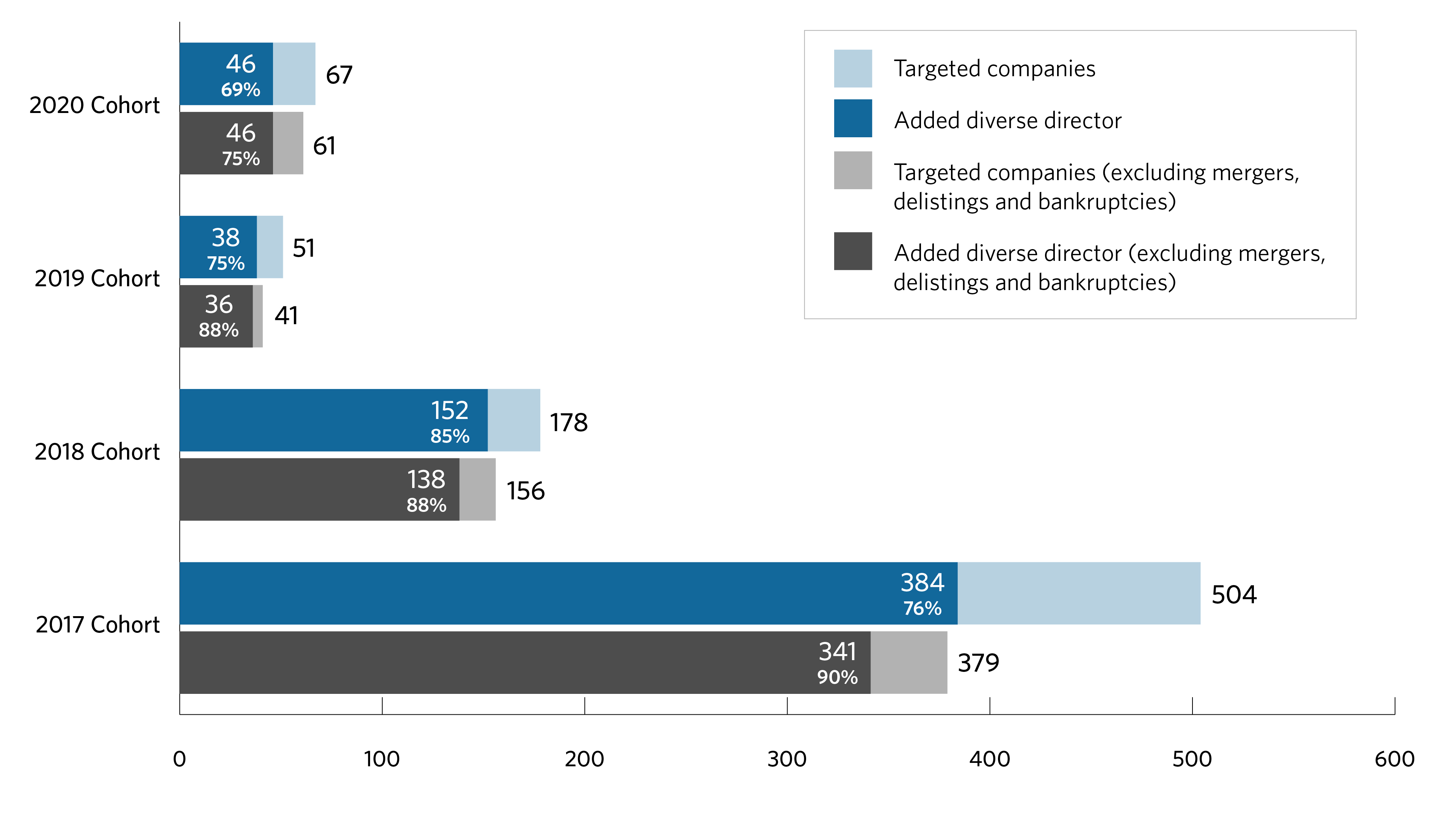 The bar chart below shows CalPERS board diversity engagement by cohort year. We targeted 504 board diversity engagements in the 2017 cohort, of which 384 companies, or approximately 76%, have added one or more diverse directors. We targeted 178 board diversity engagements in the 2018 cohort, of which 152 companies, or approximately 85%, have added one or more diverse directors. We targeted 51 board diversity engagements in the 2019 cohort, of which 38 companies, or approximately 75%, have added one or more diverse directors. We targeted 67 board diversity engagements in the 2020 cohort, of which 46 companies, or approximately 69%, have added one or more diverse directors. Excluding mergers, delistings and bankruptcies, we targeted 379 board diversity engagements in the 2017 cohort, of which 341 companies, or approximately 90%, have added one or more diverse directors. Excluding mergers, delistings and bankruptcies, we targeted 156 board diversity engagements in the 2018 cohort, of which 138 companies, or approximately 88%, have added one or more diverse directors. Excluding mergers, delistings and bankruptcies, we targeted 41 board diversity engagements in the 2019 cohort, of which 36 companies, or approximately 88%, have added one or more diverse directors. Excluding mergers, delistings and bankruptcies, we targeted 67 board diversity engagements in the 2020 cohort, of which 46 companies, or approximately 75%, have added one or more diverse directors.