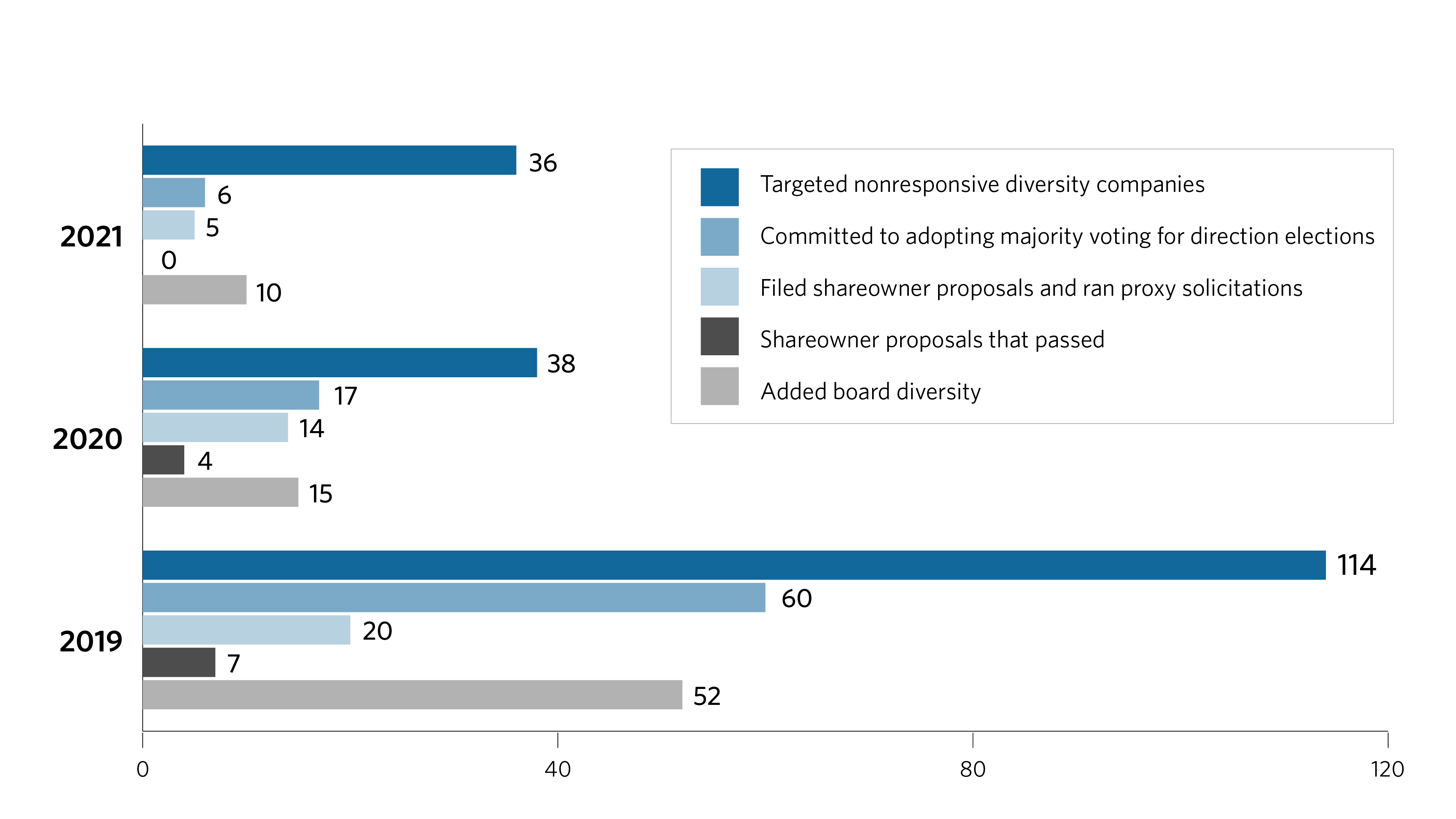 The bar chart below shows the CalPERS engagements at nonresponsive diversity companies in the 2019 to 2021 proxy seasons. In the 2019 proxy season, we targeted 114 nonresponsive diversity companies seeking adoption of majority vote for director elections. Of the 114 target companies, 60 companies committed to adopting majority vote for director elections. We filed shareowner proposals and ran proxy solicitations at 20 of the 114 target companies. Seven of the 20 shareowner proposals passed. Fifty-two of the 114 target companies have added elements of board diversity that they did not have prior to our engagement. In the 2020 proxy season, we targeted 38 nonresponsive diversity companies seeking adoption of majority vote for director elections. Of the 38 target companies, 17 companies committed to adopting majority vote for director elections. We filed shareowner proposals and ran proxy solicitations at 14 of the 38 target companies. Four of the 14 shareowner proposals passed. Fifteen of the 38 target companies have added elements of board diversity that they did not have prior to our engagement. In the 2021 proxy season, we targeted 36 nonresponsive diversity companies seeking adoption of majority vote for director elections. Of the 36 target companies, 6 companies committed to adopting majority vote for director elections. We filed shareowner proposals and ran proxy solicitations at 5 of the 36 target companies. None of the 5 shareowner proposals passed. Ten of the 36 target companies have added elements of board diversity that they did not have prior to our engagement.