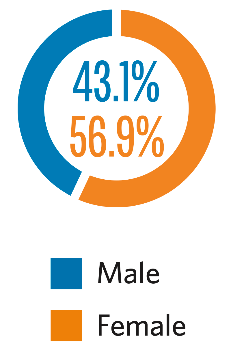 pie chart showing that the overall gender at CalPERS, for the year 2021 to 2022 is 43.1% male and 56.9% female.