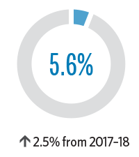 Pie chart showing that in 2018 Disabled Veteran Business Enterprises (DVBE) participation was at 5.6 percent, a 2.5 percentage point increase from fiscal year 2017-18.