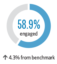 Pie chart showing that in 2018 employee engagement was at 58.9 percent, a 4.3 percentage point increase from the benchmark.