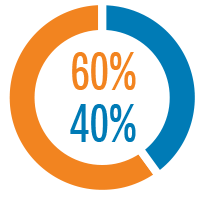 Pie chart showing the percentage of gender diversity of CalPERS employees for fiscal years 2016-17: 60% female, 40% male