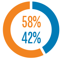 Pie chart showing the percentage of gender diversity of CalPERS employees for fiscal years 2018-19: 58% female, 42% male