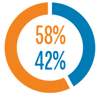 Pie chart showing CalPERS gender demographics for fiscal year 2018-19: 58 percent female and 42 percent male.