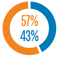 Pie chart showing the percentage of gender diversity of CalPERS employees for fiscal years 2019-20: 57% female, 43% male