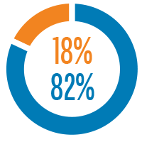 Pie chart showing CalPERS gender demographics among the executive team for fiscal year 2019-20: 18 percent female and 82 percent male.