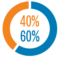 Pie chart showing CalPERS gender demographics among the senior leaders for fiscal year 2018-19: 42 percent female and 58 percent male.