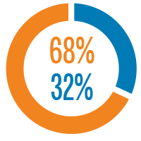 Pie chart showing CalPERS gender demographics among the team leaders for fiscal year 2019-20: 68 percent female and 32 percent male.