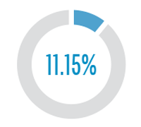 Pie chart showing that in fiscal year 2018-19 Non-IT good procured from Disabled Veteran Business Enterprises (DVBE) was at 11.15 percent.