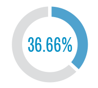 Pie chart showing that in fiscal year 2018-19 Non-IT goods procured from Small Business/Micro Businesses (SB/MB) was at 36.66 percent.