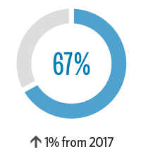 Pie chart showing that in 2018, 67% responded favorably, an increase of 1 percentage point from 2017