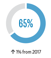 Pie chart showing that in 2018, 65% responded favorably, an increase of 1 percentage point from 2017