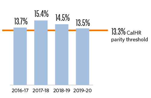 Bar chart showing the percentage of CalPERS team members with a disability over the last three fiscal years. In 2016-17, the number was 13.7 percent. In 2017-18, the number was 15.4 percent. In 2018-19, the number was 14.5 percent. All three years, this number was above the 13.3 percent parity threshold set by CalHR.