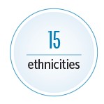 Circular graph showing that CalPERS employees represent 15 various ethnicities.