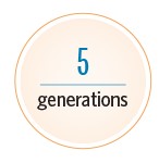 Circular graph showing that CalPERS employees represent 5 generations.