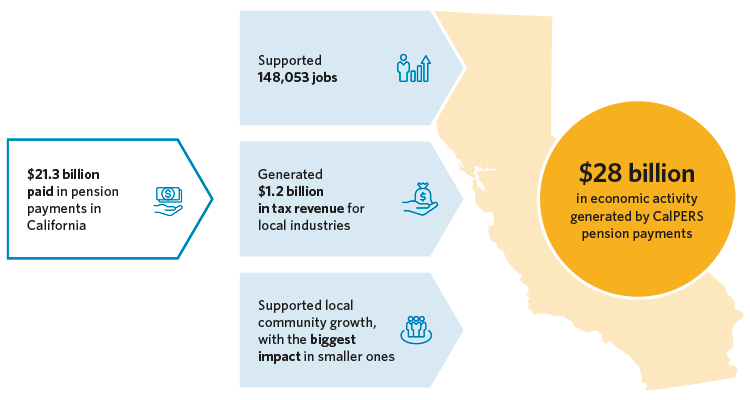 Infographic stating that the $18.9 billion paid in pension payments in California (1) supported 136,968 jobs, (2) generated $994 million in tax revenue for local industries, and (3) supported local community growth, with the biggest impact in the smaller ones. The end result was $23.5 billion in economic activity generated by CalPERS pension payments.