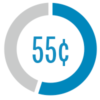 Pie chart representing 55 cents out of every dollar.