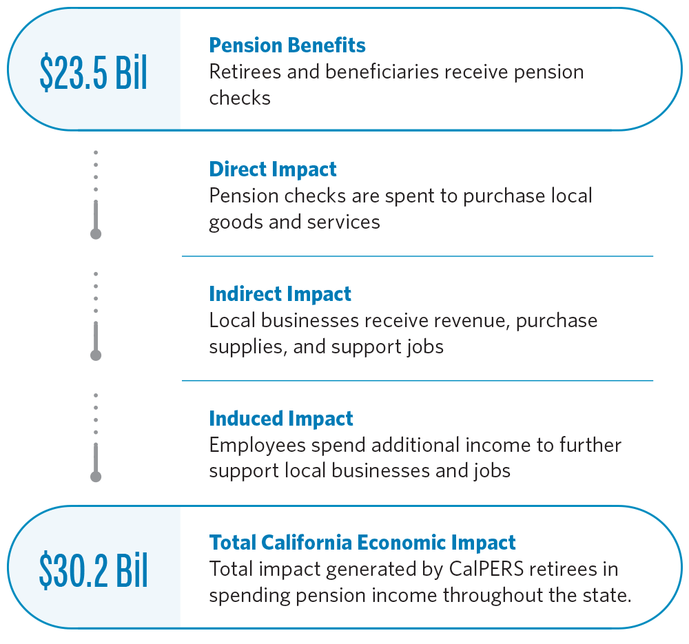 Economic Impacts of CalPERS Pensions in California, FY 202223 CalPERS