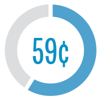 Pie chart representing 59 cents out of every dollar.