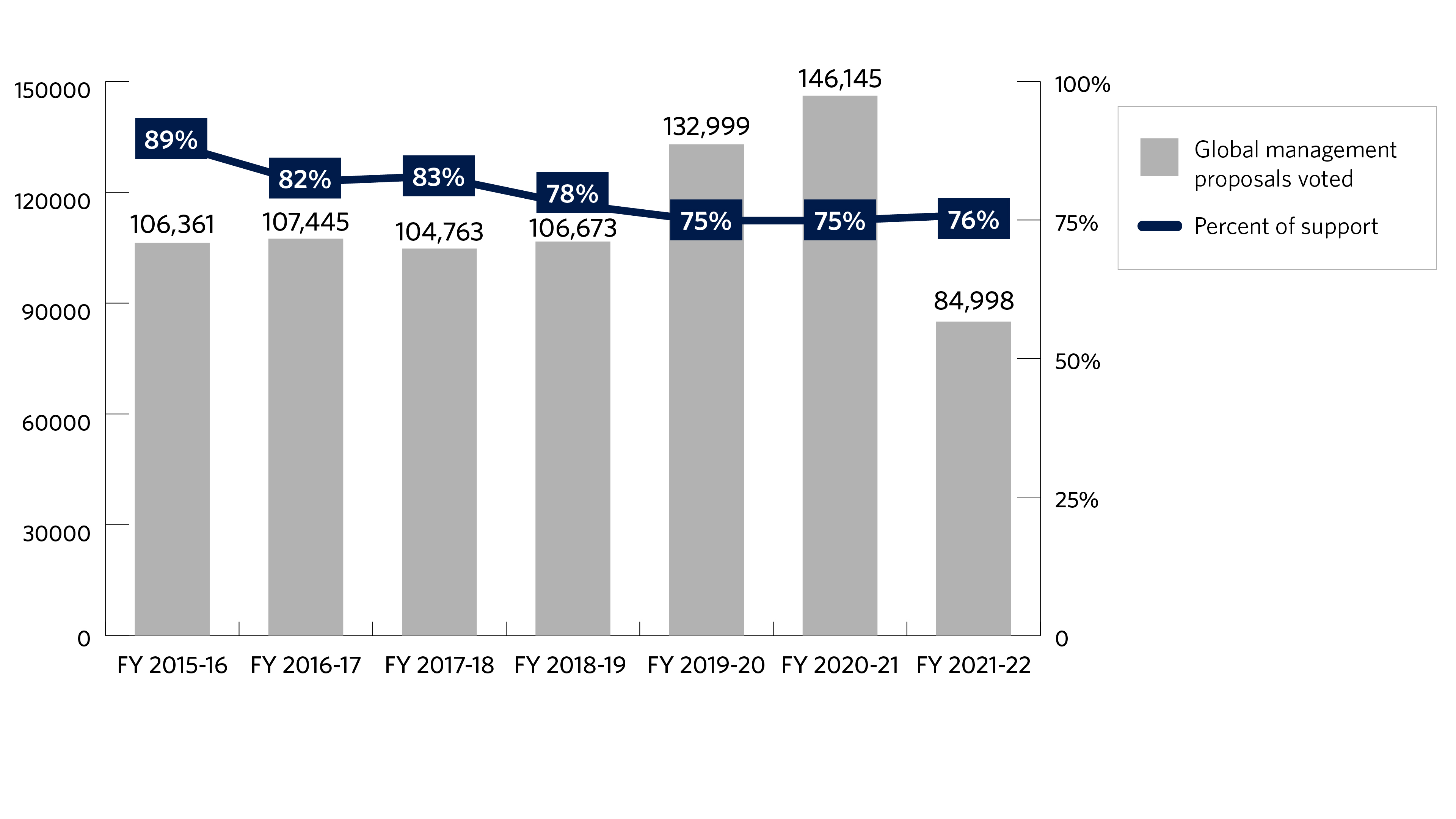 The bar chart below shows the number of management proposals voted globally and the support level for those proposals for fiscal years 2015-2016 to 2021-2022. The fiscal year starts on July 1 and ends on June 30 of the following year. We voted 106,361 management proposals in fiscal year 2015-2016, 107,445 in fiscal year 2016-2017, 104,763 in fiscal year 2017-2018, 106,673 in fiscal year 2018-2019, 132,999 in fiscal year 2019-2020, 146,145 in fiscal year 2020-2021, and 84,998 in fiscal year 2021-2022. The support level was 89% in fiscal year 2015-2016, 82% in fiscal year 2016-2017, 83% in fiscal year 2017-2018, 78% in fiscal year 2018-2019, 75% in fiscal year 2019-2020, 75% in fiscal year 2020-2021 and 76% in fiscal year 2021-2022.