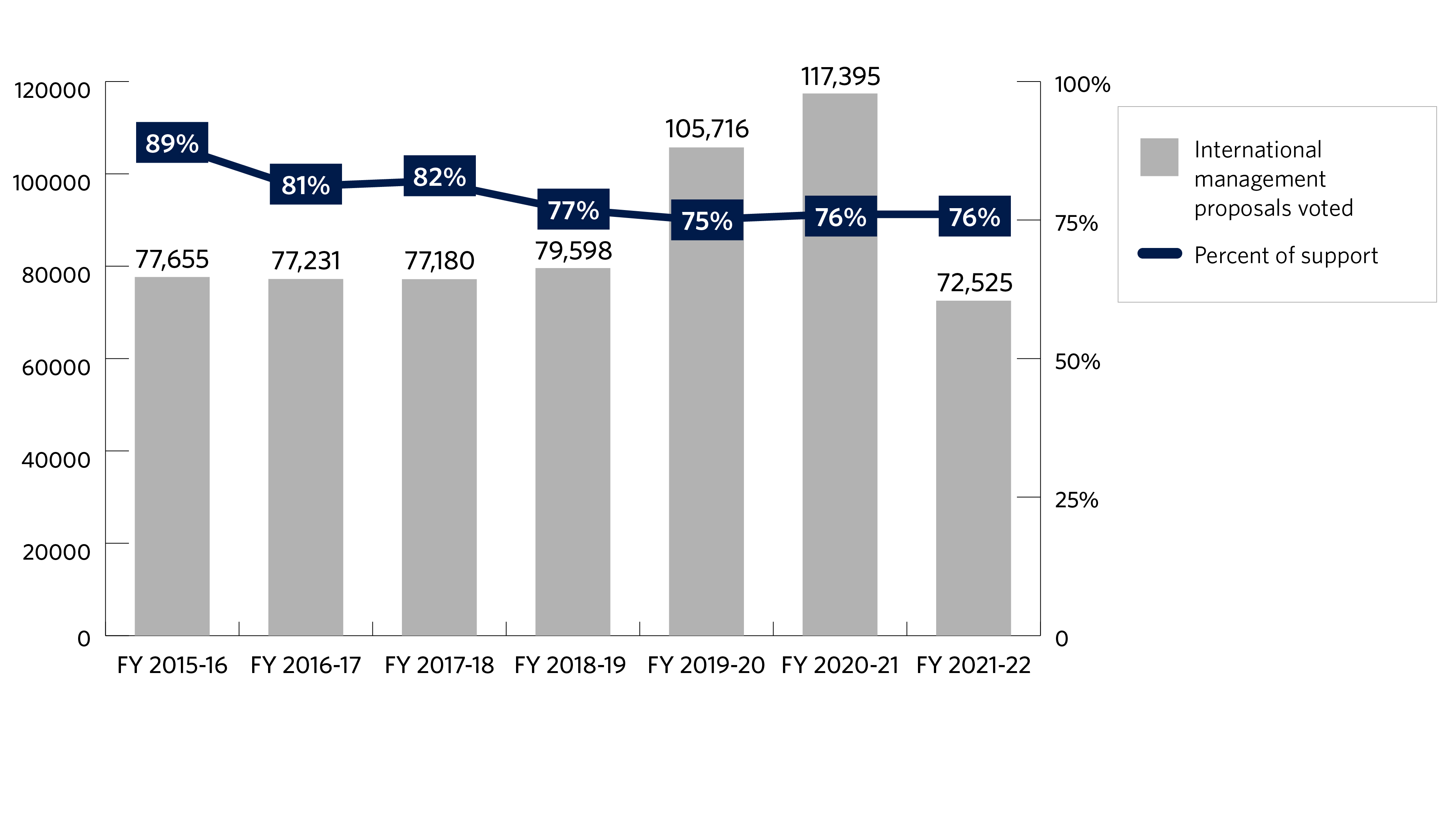 The bar chart below shows the number of international management proposals voted and the support level for those proposals for fiscal years 2015-2016 to 2021-2022. The fiscal year starts on July 1 and ends on June 30 of the following year. We voted 77,655 international management proposals in fiscal year 2015-2016, 77,231 in fiscal year 2016-2017, 77,180 in fiscal year 2017-2018, 79,598 in fiscal year 2018-2019, 105,716 in fiscal year 2019-2020, 117,395 in fiscal year 2020-2021, and 72,525 in fiscal year 2021-2022. The support level was 89% in fiscal year 2015-2016, 81% in fiscal year 2016-2017, 82% in fiscal year 2017-2018, 77% in fiscal year 2018-2019, 75% in fiscal year 2019-2020, 76% in fiscal year 2020-2021 and 76% in fiscal year 2021-2022.