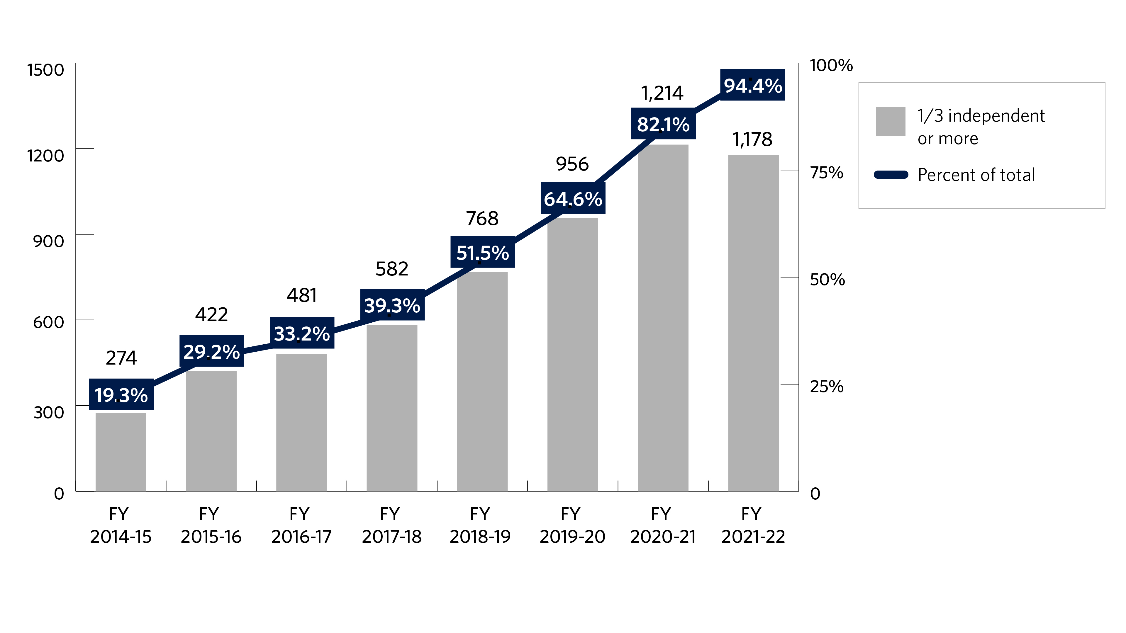 The bar chart below shows the number and percentage of Japanese companies with at least one-third independent boards in the Tokyo Stock Exchange 1st Section from year 2015 to year 2021. The number of Japanese companies with at least one-third independent boards is 274 in year 2015, 422 in year 2016, 481 in year 2017, 582 in year 2018, 768 in year 2019, 956 in year 2020 and 1,214 in year 2021.  The percentage of Japanese companies with at least one-third independent boards in the Tokyo Stock Exchange 1st Section is 19% in year 2015, 29% in year 2016, 33% in year 2017, 39% in year 2018, 52% in year 2019, 65% in year 2020 and 82% in year 2021.