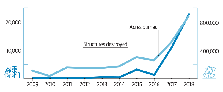 Line graph detailing the increase in structures destroyed and acres burned by wildfires from 2009-18. In 2009, the number of structures destroyed was below 5,000, and the total acres burned was below 200,000. In 2018, the number of structures destroyed was above 20,000, and the total acres burned was above 800,000.