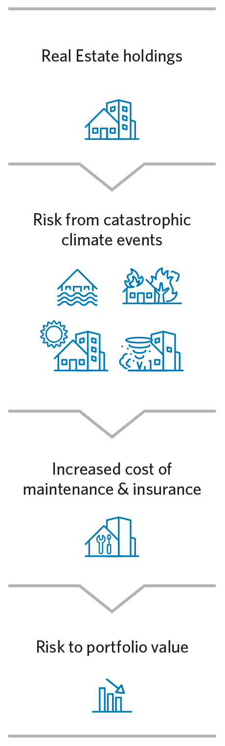 Four-panel diagram demonstrating how a real estate investment can be damaged by climate events. The risk from catastrophic climate events leads to increased cost of maintenance and insurance, which is ultimately a risk to CalPERS' portfolio value.