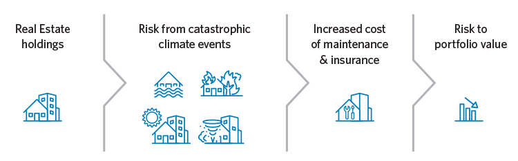 Four-panel diagram demonstrating how a real estate investment can be damaged by climate events. The risk from catastrophic climate events leads to increased cost of maintenance and insurance, which is ultimately a risk to CalPERS' portfolio value.