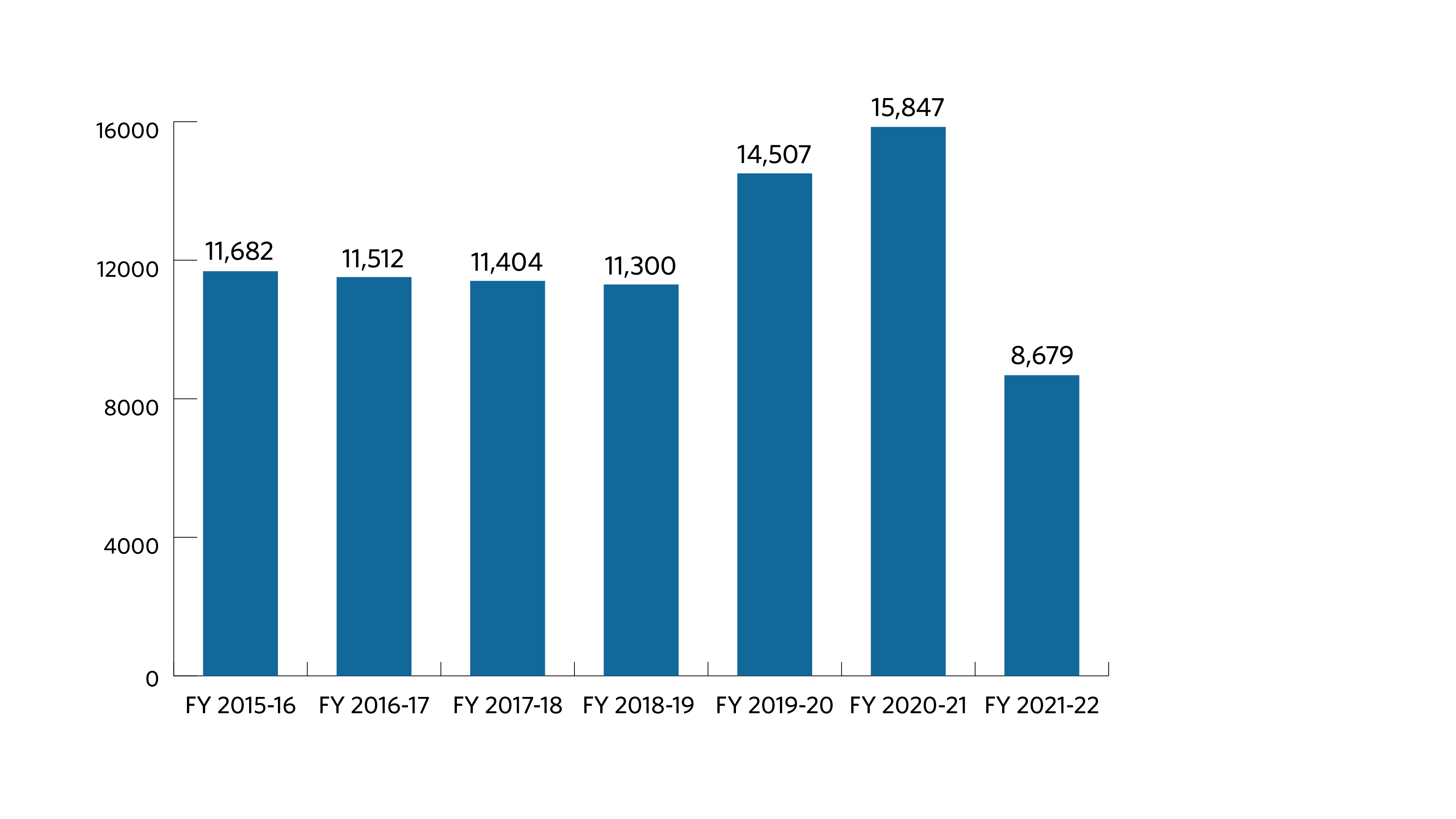 The bar chart below shows the number of meetings voted globally for fiscal years 2015-2016 to 2021-2022. The fiscal year starts on July 1 and ends on June 30 of the following year. We voted 11,682 meetings in fiscal year 2015-2016, 11,512 meetings in fiscal year 2016-2017, 11,404 meetings in fiscal year 2017-2018, 11,300 meetings in fiscal year 2018-2019, 14,507 meetings in fiscal year 2019-2020, 15,847 meetings in fiscal year 2020-2021, and 8,679 meetings in fiscal year 2021-2022.
