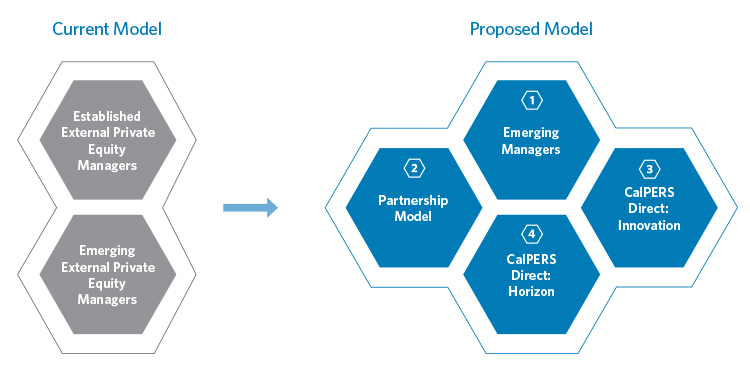 CalPERS private equity models: the current model is composed of Established External Private Equity Managers and Emerging External Private Equity Managers; the proposed model is composed of Emerging Managers, a Partnership Model, CalPERS Direct Innovation, and CalPERS Direct Horizon.