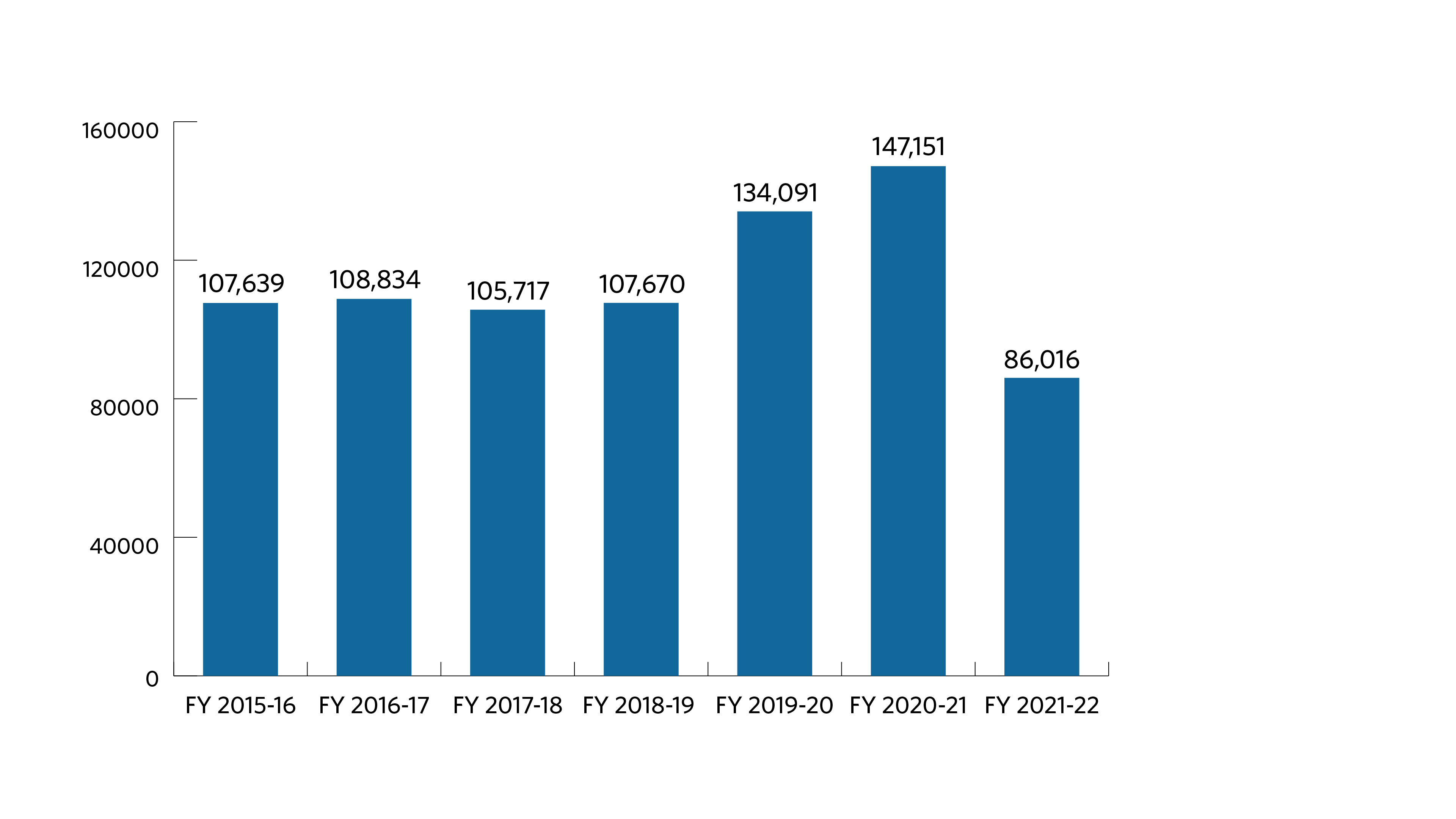 The bar chart below shows the number of resolutions voted globally for fiscal years 2015-2016 to 2021-2022. The fiscal year starts on July 1 and ends on June 30 of the following year. We voted 107,639 resolutions in fiscal year 2015-2016, 108,834 resolutions in fiscal year 2016-2017, 105,717 resolutions in fiscal year 2017-2018, 107,670 resolutions in fiscal year 2018-2019, 134,091 resolutions in fiscal year 2019-2020, 147,151 resolutions in fiscal year 2020-2021 and 86,016 resolution in fiscal year 2021-2022.