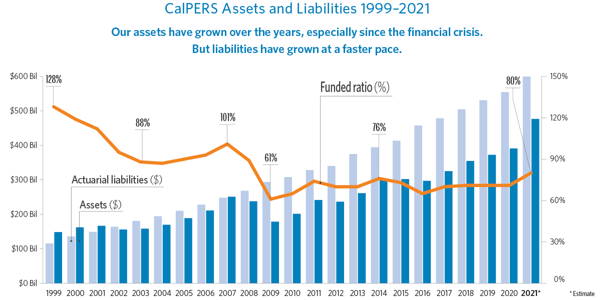 A combination of bar and line chart showing that CalPERS assets have grown over the years, but liabilities have grown at a faster pace. The vertical line on the right ranges from $0 to $600 billion. The horizon line at the bottom ranges from 1999 - 2021. The vertical line on the right ranges from 0% to 150%. The light bars are the actuarial liabilities. The dark bars are the assets. The line is the Funded Ratio.