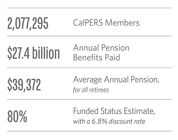 Chart displaying key information: 2,077,295 million CalPERS members; $24.7 billion in annual pension benefits paid; $39.372 in average annual pension for all retirees; 80 percent funded status estimate, with a 6.8 percent discount rate.