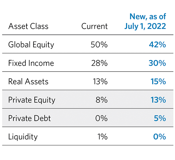 Table showing asset class values of current and new, as of July 1, 2022. Global Equity current 50 percent, new 42 percent. Fixed Income current 28 percent, new 30 percent. Real Assets current 13 percent, new 15 percent. Private equity  current 8 percent, new 13 percent. Private debt current 0 percent, new 5 percent. Liquidity current 1 percent, new 0 percent.