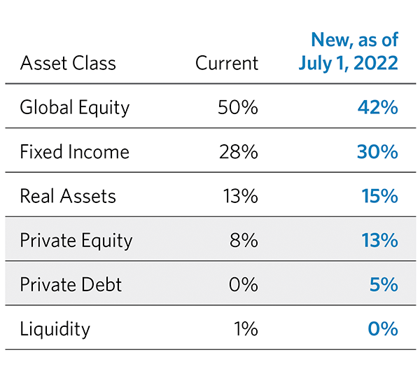 Table showing asset class values of current and new, as of July 1, 2022. Global Equity current 50 percent, new 42 percent. Fixed Income current 28 percent, new 30 percent. Real Assets current 13 percent, new 15 percent. Private equity current 8 percent, new 13 percent. Private debt current 0 percent, new 5 percent. Liquidity current 1 percent, new 0 percent.