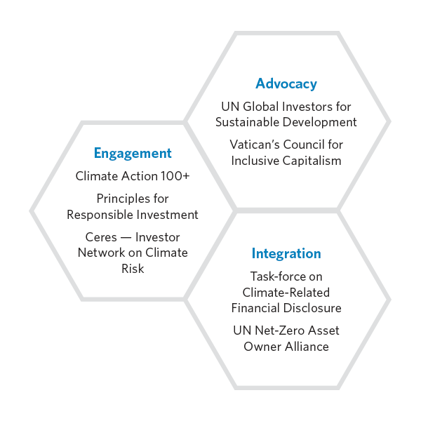 Honeycomb-style chart depicting Advocacy, Engagement and Integration. Advocacy: UN Global Investors for Sustainable Development; Vatican’s Council Inclusive Capitalism. Engagement: Climate Action 100+; Principles for Responsible Investment; Ceres – Investor Network on Climate Risk; Integration: Task-force on Climate-Related Financial Disclosure; UN Net-Zero Asset Owner Alliance.