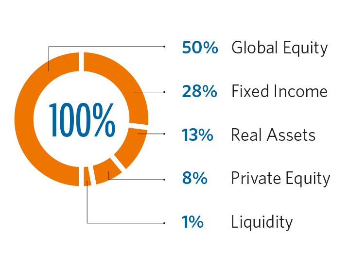 Calpers Org Chart