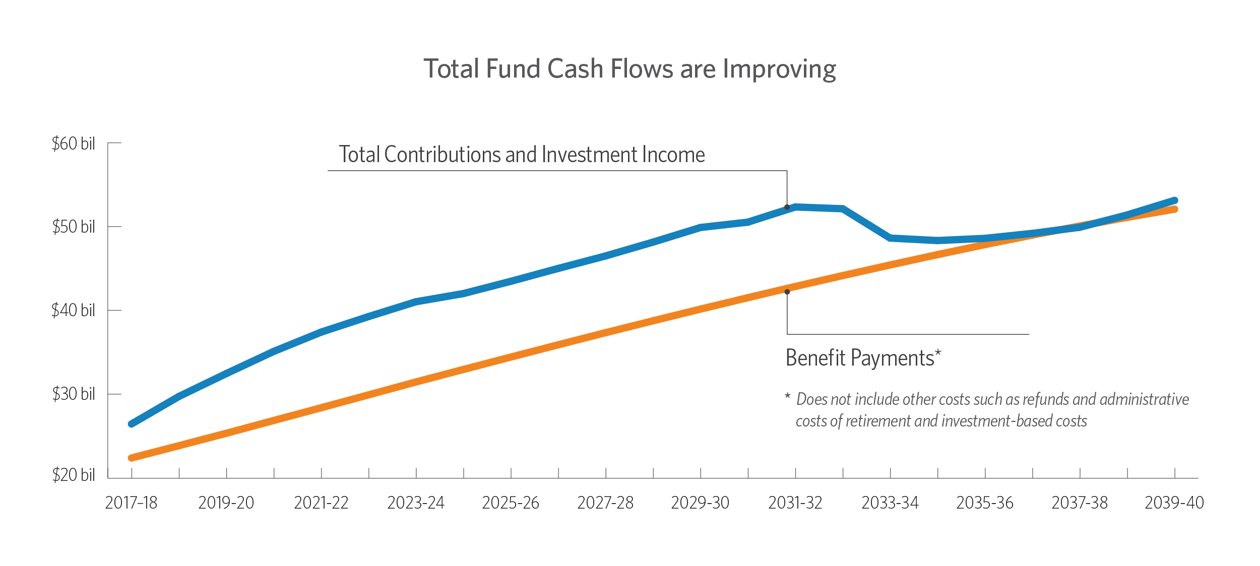 Retirement Pay Chart 2017