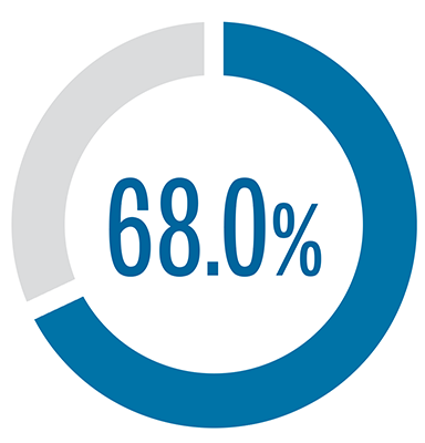 68.0%